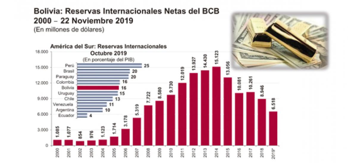 Nivel óptimo De Reservas Internacionales Netas En Bolivia Libre Empresa 2778